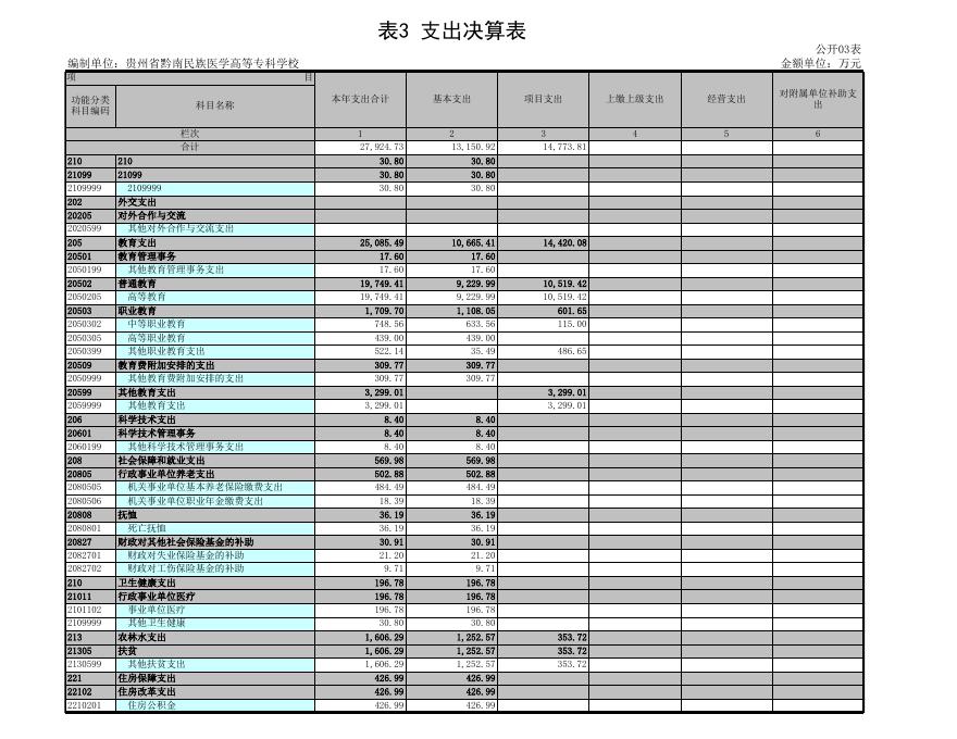 .贵州省黔南民族医学高等专科学校2021公开表.xls
