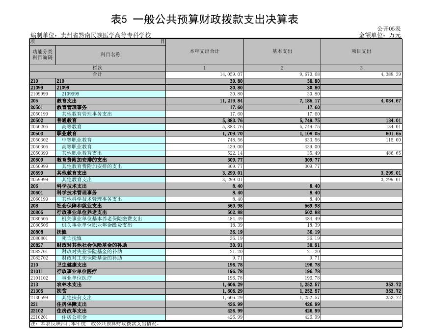 .贵州省黔南民族医学高等专科学校2021公开表.xls