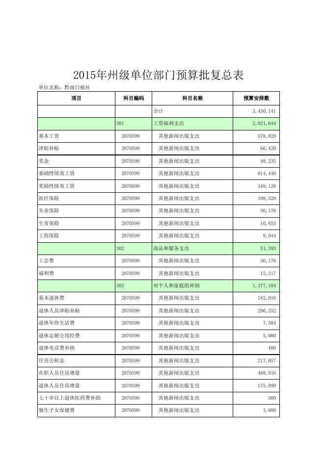 黔南日报社2015年部门预算批复公开表.xls