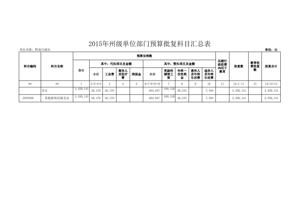 黔南日报社2015年部门预算批复公开表.xls