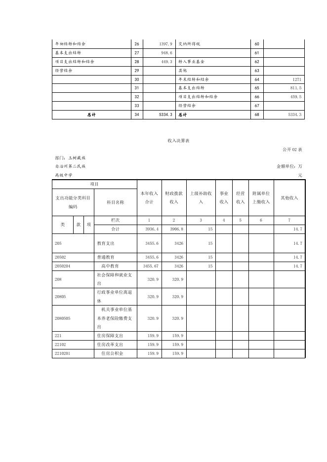附件：玉树州第二民族高级中学部门决算报表.doc