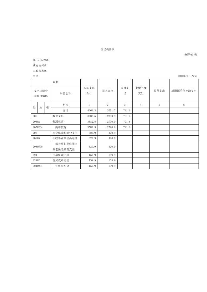 附件：玉树州第二民族高级中学部门决算报表.doc