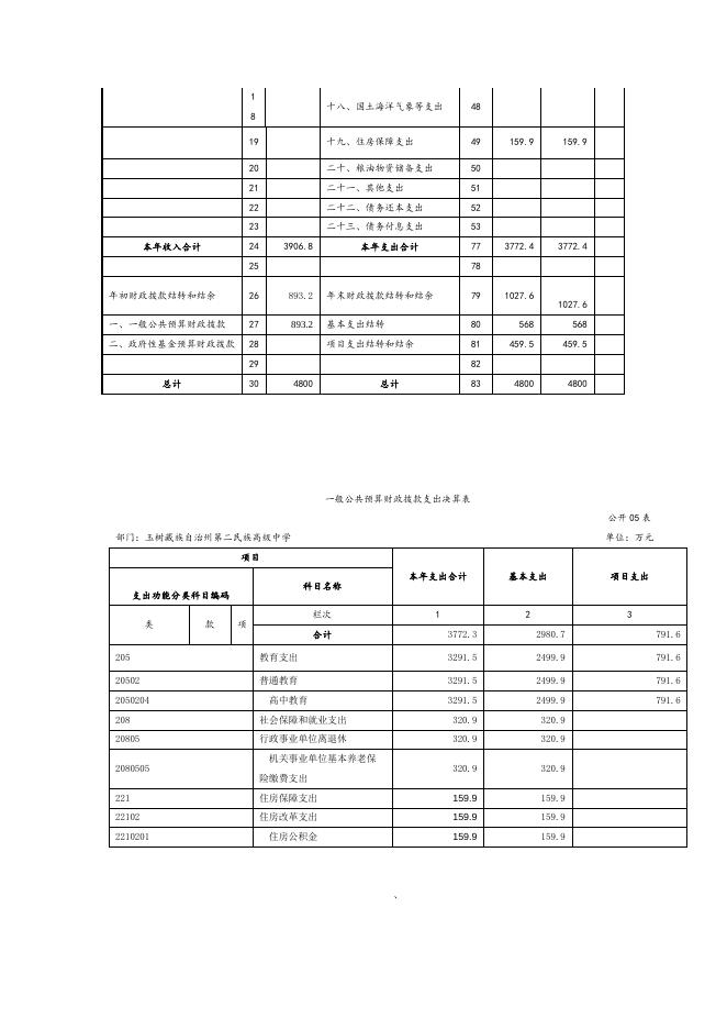 附件：玉树州第二民族高级中学部门决算报表.doc