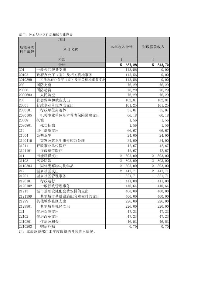 神农架林区住房和城乡建设局2020年部门决算公开表.XLS.xls