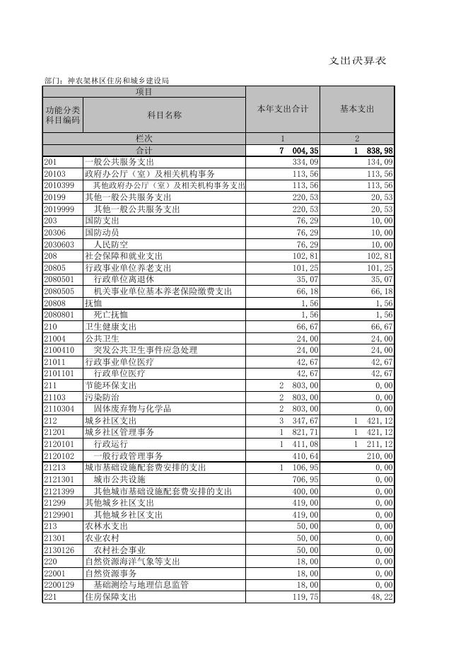 神农架林区住房和城乡建设局2020年部门决算公开表.XLS.xls