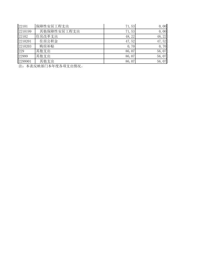 神农架林区住房和城乡建设局2020年部门决算公开表.XLS.xls
