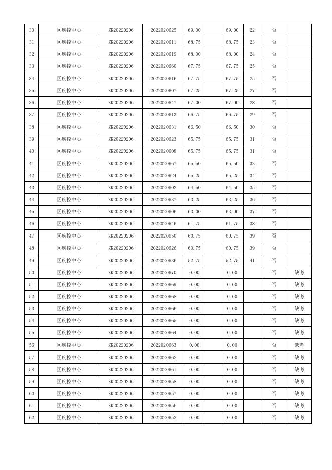 仲恺高新区2022年公开招聘专业人才B类岗位笔试成绩及进入资格审核人员名单.pdf