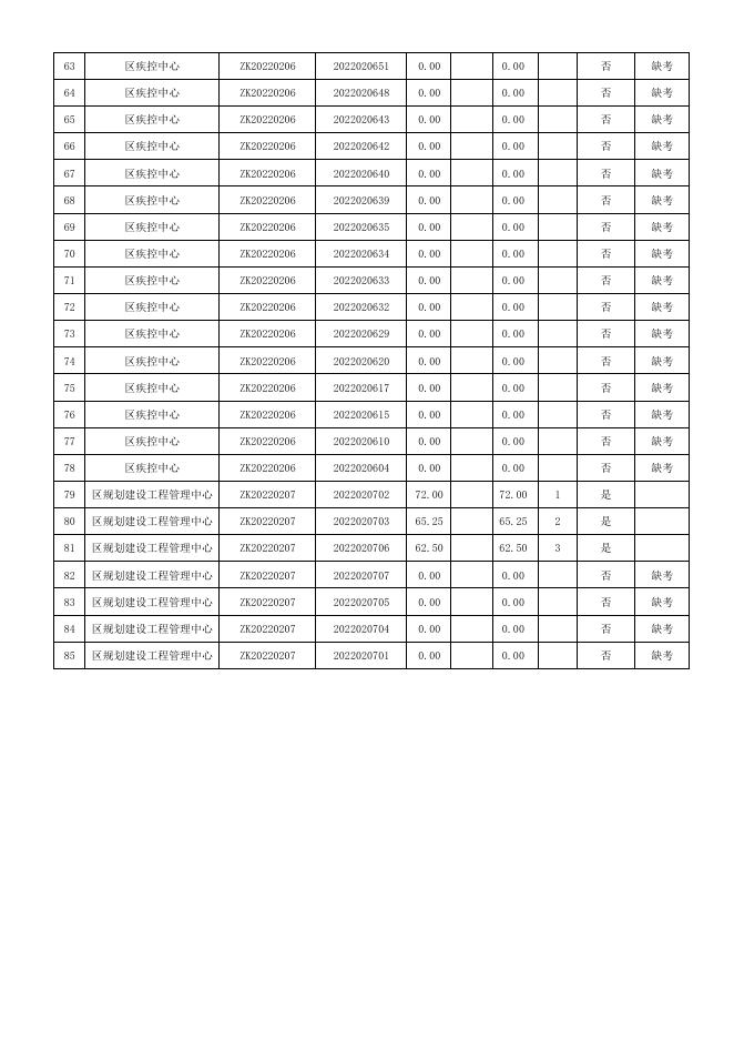 仲恺高新区2022年公开招聘专业人才B类岗位笔试成绩及进入资格审核人员名单.pdf