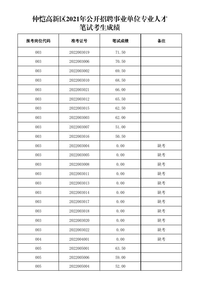 　　附件1：仲恺高新区2021年公开招聘事业单位专业人才笔试成绩.pdf