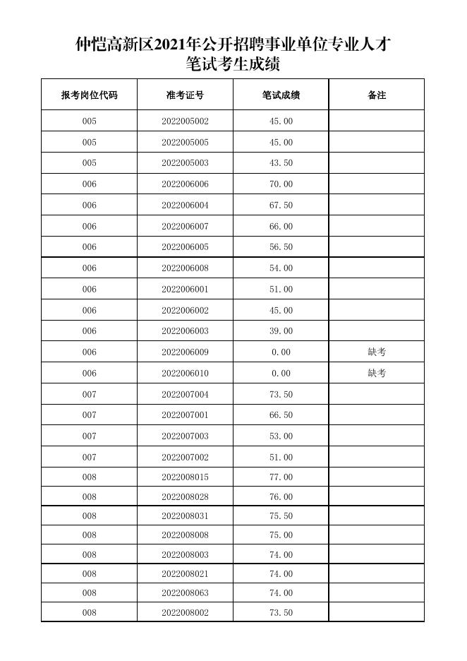 　　附件1：仲恺高新区2021年公开招聘事业单位专业人才笔试成绩.pdf