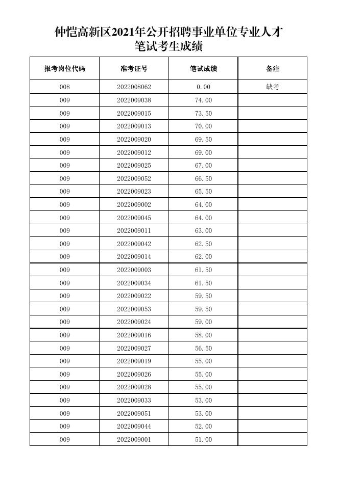 　　附件1：仲恺高新区2021年公开招聘事业单位专业人才笔试成绩.pdf