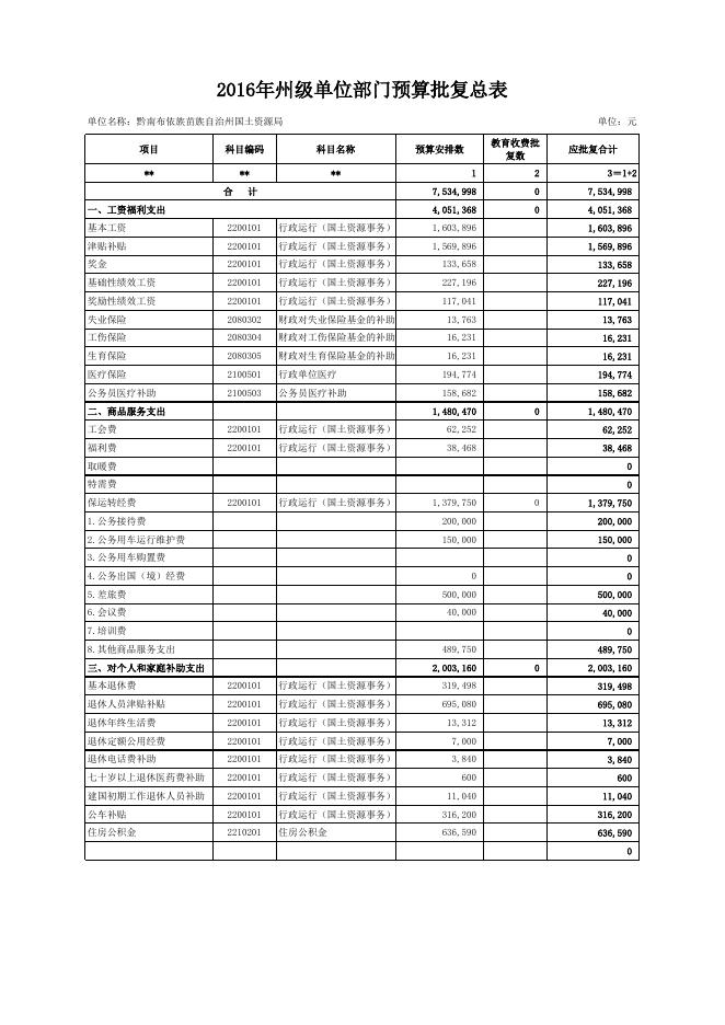 黔南州国土资源局2016年部门预算及“三公”经费公开表.xls