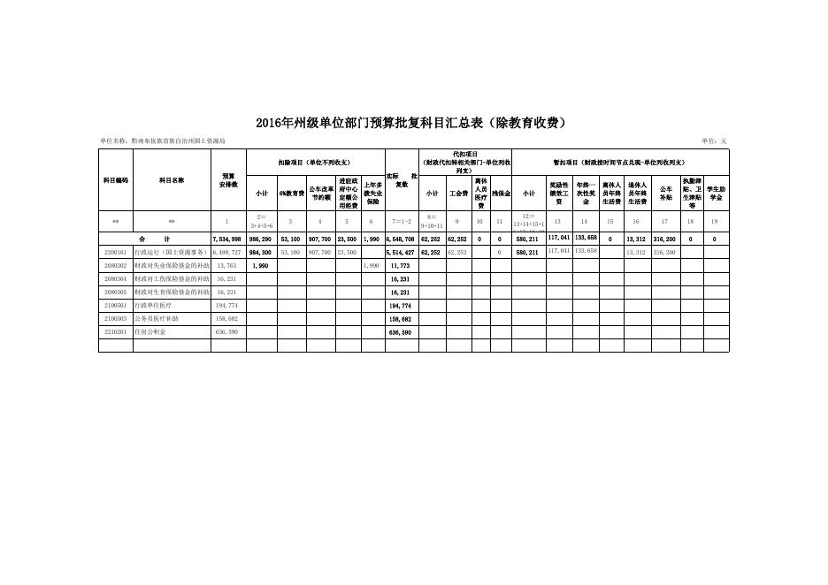 黔南州国土资源局2016年部门预算及“三公”经费公开表.xls