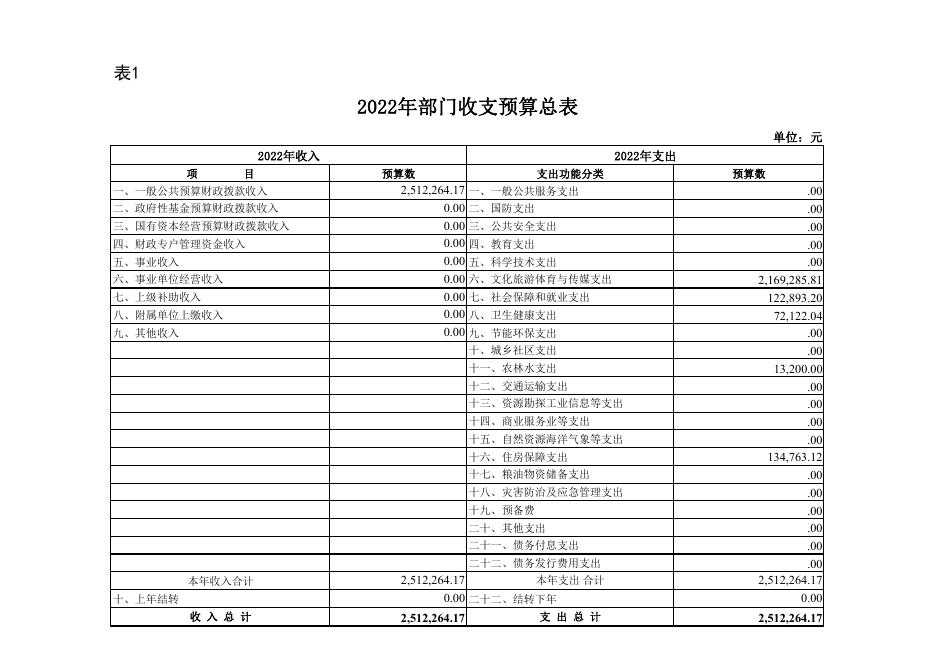 2、黔南州文学艺术界联合会(本级)2022年部门预算公开报表.pdf