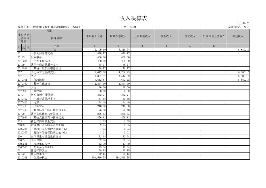文广新局黔南财库【2017】3号 2016年度部门决算公开表 (本级).xls