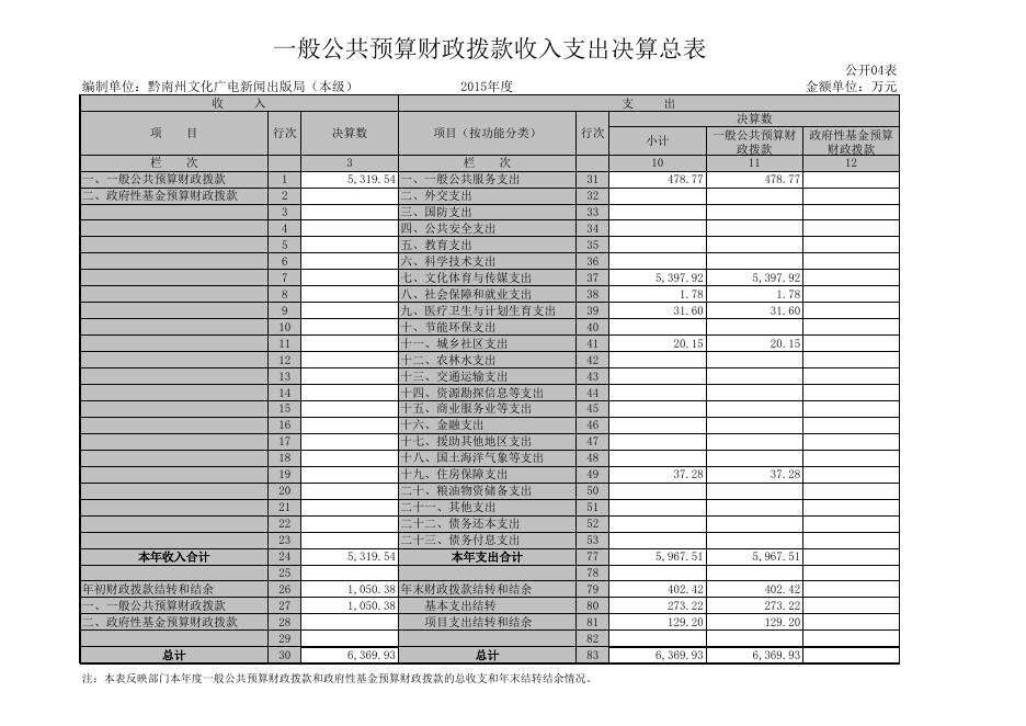 文广新局黔南财库【2017】3号 2016年度部门决算公开表 (本级).xls