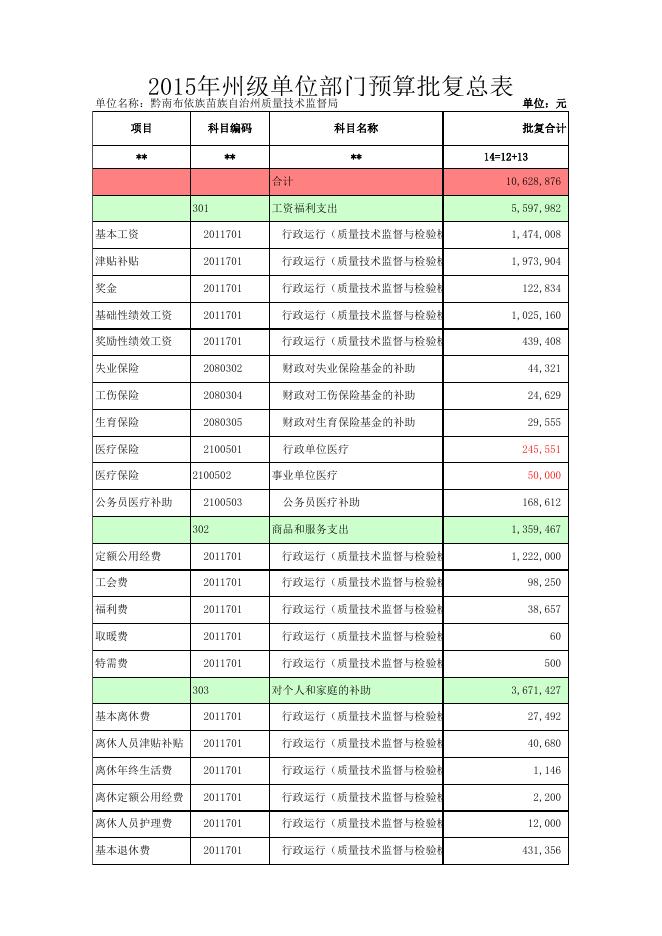 黔南州质量技术监督局2015年部门预算批复公开表.xls