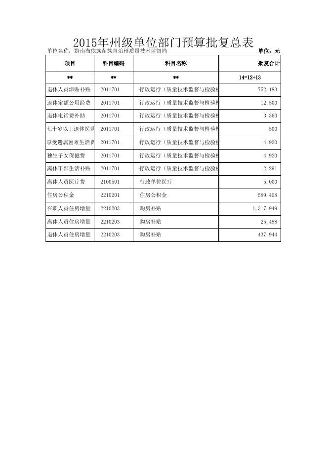 黔南州质量技术监督局2015年部门预算批复公开表.xls