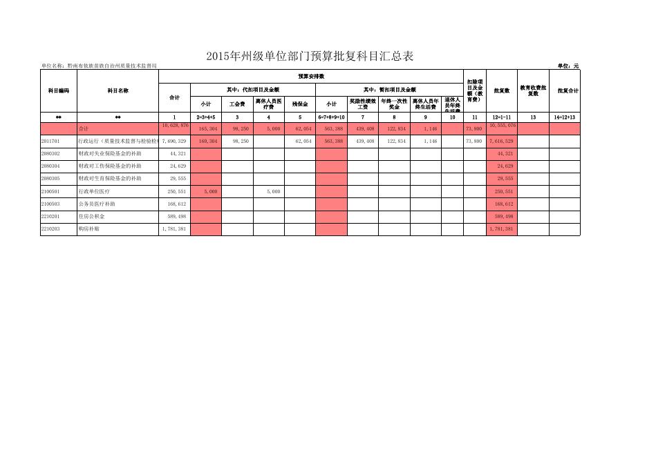 黔南州质量技术监督局2015年部门预算批复公开表.xls