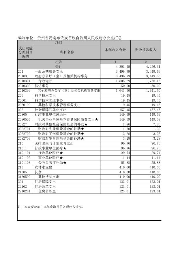 附件1：黔南布依族苗族自治州人民政府办公室（汇总）2018年度部门决算公开报表.xls