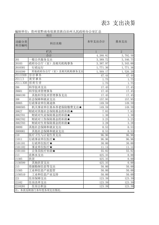 附件1：黔南布依族苗族自治州人民政府办公室（汇总）2018年度部门决算公开报表.xls