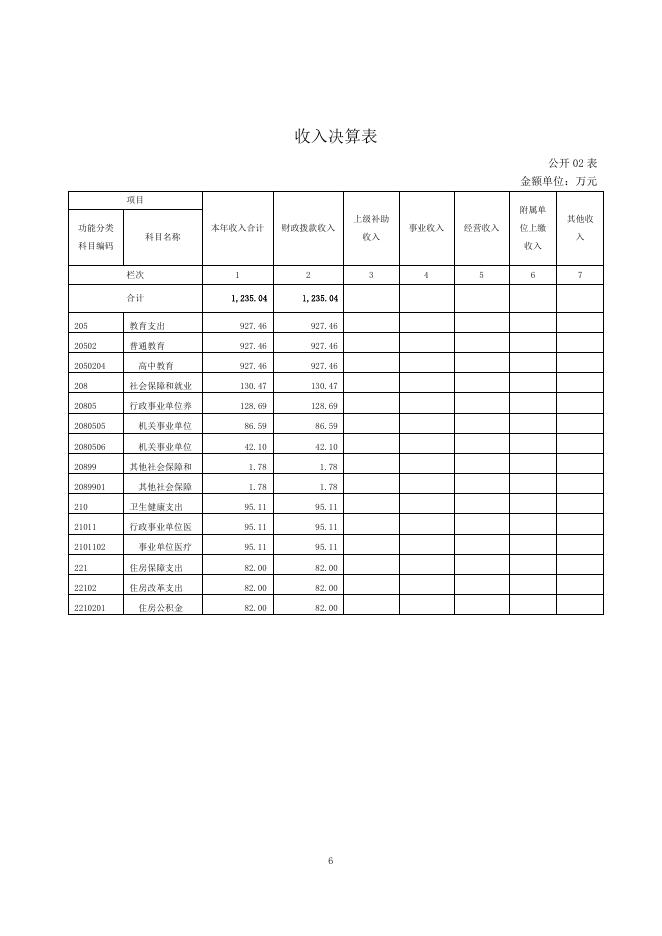 海东市第五中学2020年度单位决算公开.pdf