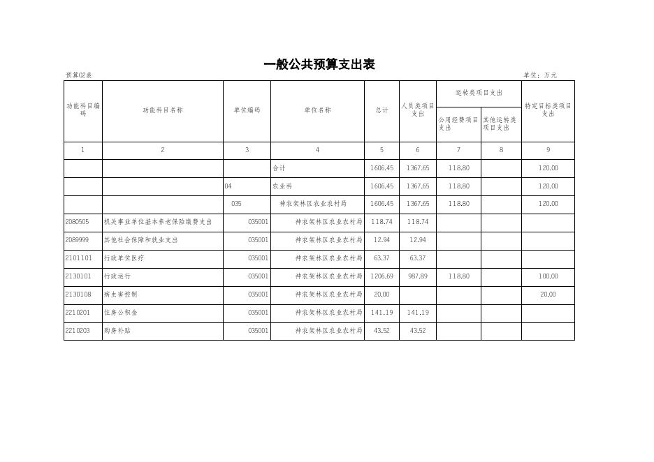 神农架林区2023年部门预算报表_农业农村局.xls