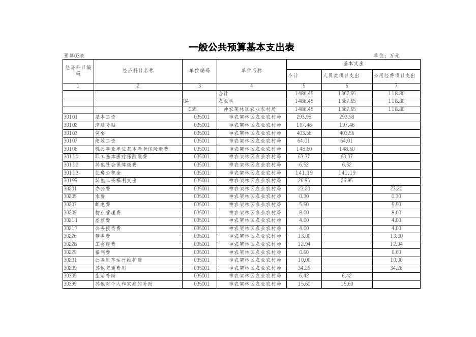 神农架林区2023年部门预算报表_农业农村局.xls