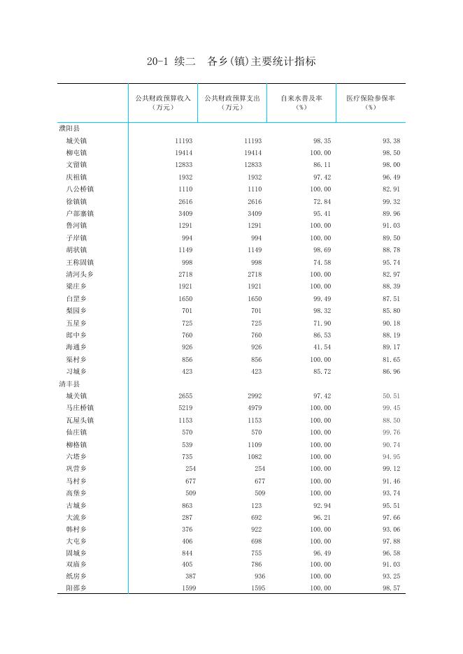 20.各乡（镇）主要统计指标.xls