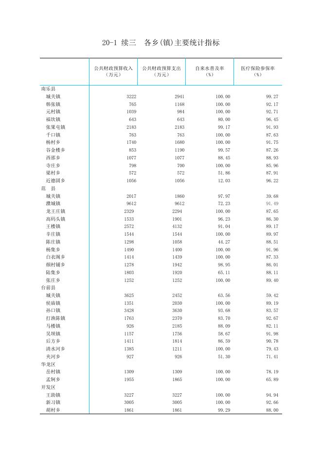 20.各乡（镇）主要统计指标.xls