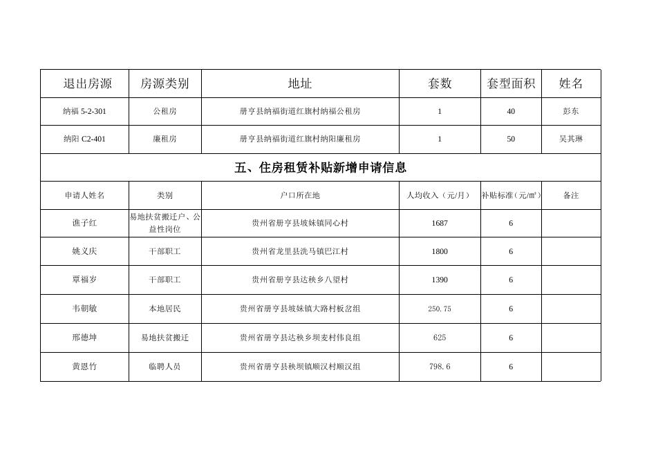册亨县2022年住房保障信息公开（8月份).doc
