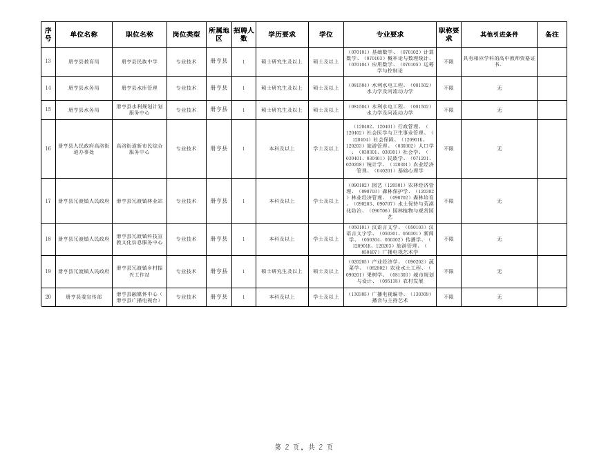 附件1：第十一届贵州人才博览会册亨县事业单位公开引进高层次人才和急需紧缺人才职位一览表.xls