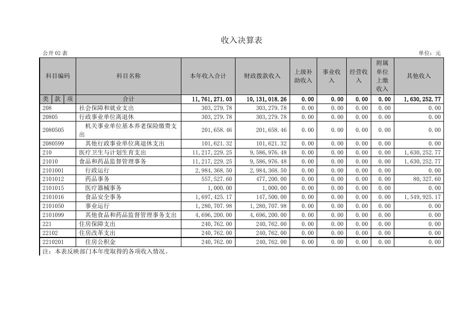 2016年州食品药品监督管理局决算公开.docx
