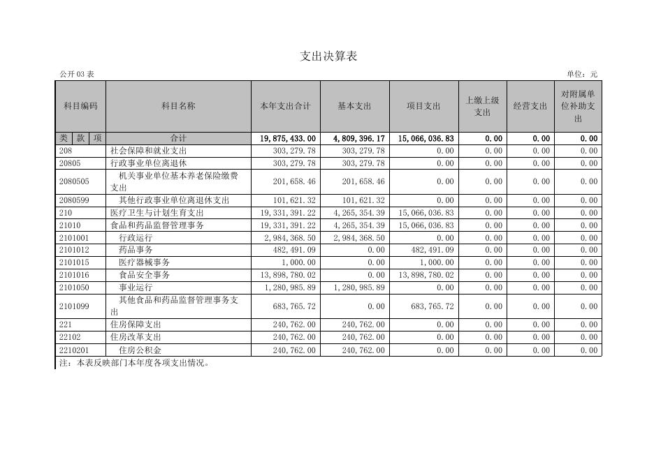2016年州食品药品监督管理局决算公开.docx