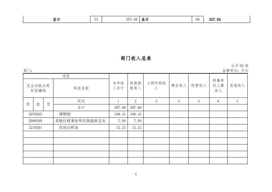 2017年博物馆部门预算公开及三公经费预算公开.doc