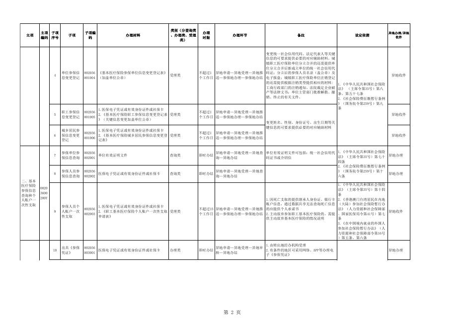 贵州省医疗保障系统政务服务“全省通办”事项清单.xlsx
