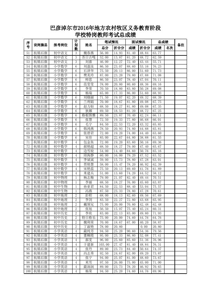 附件：巴彦淖尔市2016年地方农村牧区义务教育阶段学校特岗教师考试总成绩.xls