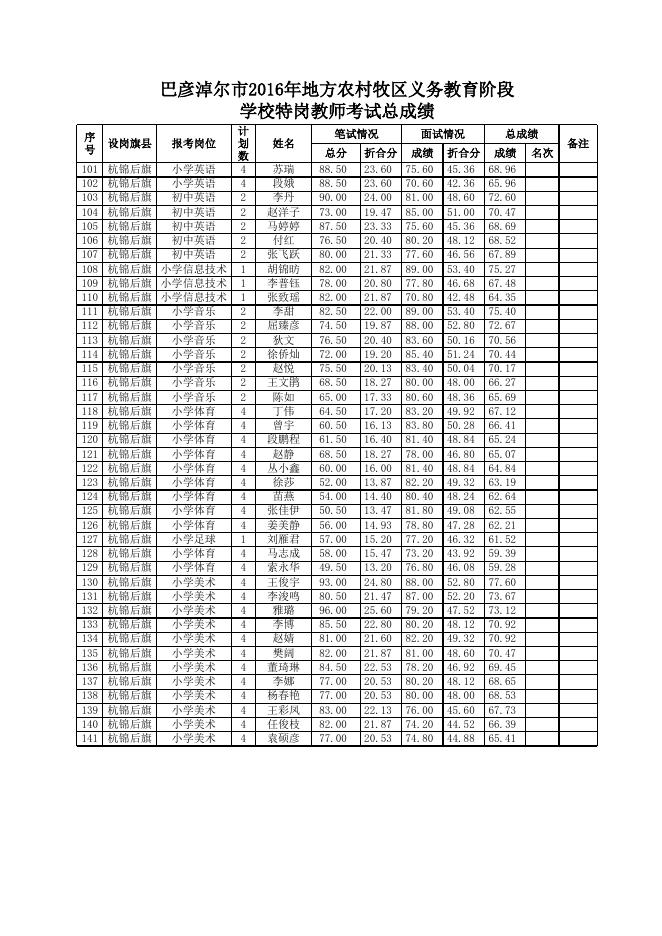 附件：巴彦淖尔市2016年地方农村牧区义务教育阶段学校特岗教师考试总成绩.xls