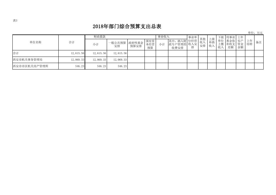 西安市机关事务管理局2018年部门综合预算公开报表.pdf