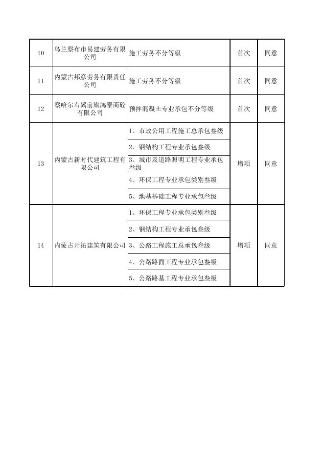 2019年第四批建筑业企业资质申请审核意见汇总表.xls