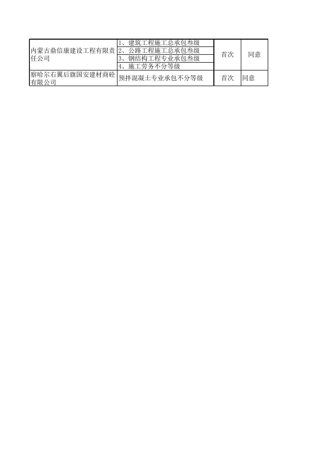2019年第四批建筑业企业资质申请审核意见汇总表.xls