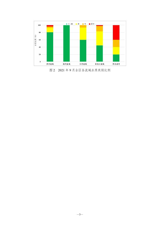 2021年9月内蒙古地表水质量状况月报.pdf