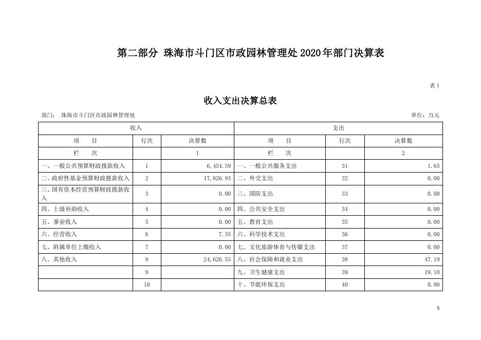 2020年珠海市斗门区市政园林管理处部门决算.pdf