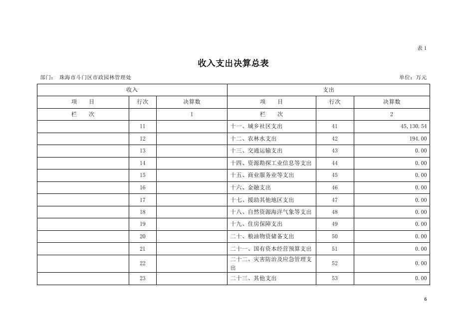 2020年珠海市斗门区市政园林管理处部门决算.pdf