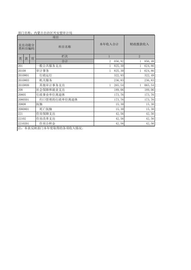 内蒙古自治区兴安盟审计局公开表.xls