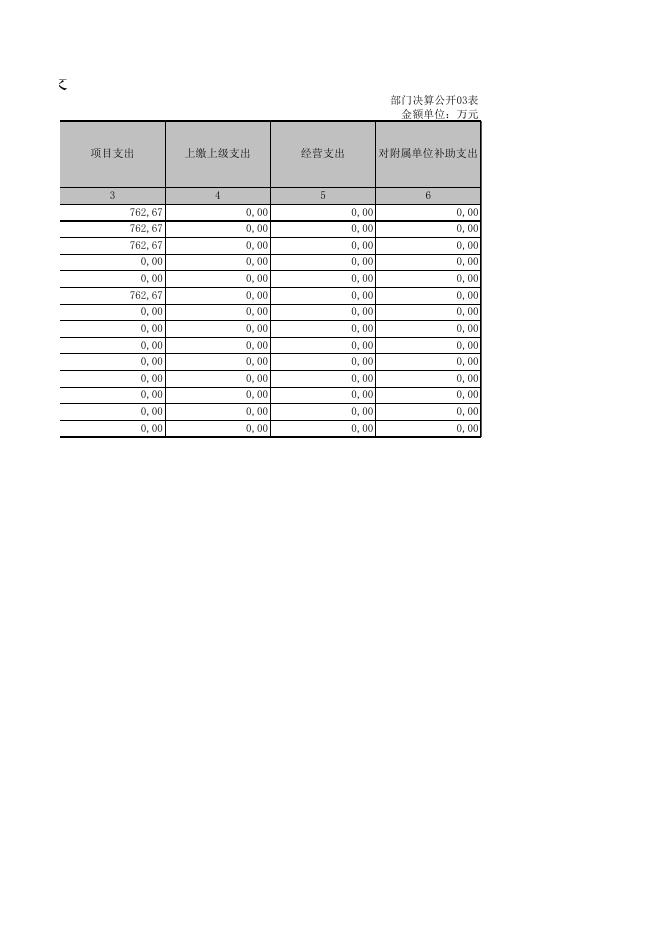 内蒙古自治区兴安盟审计局公开表.xls