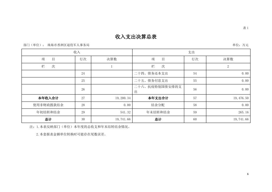 2020年珠海市香洲区退役军人事务局部门决算.pdf