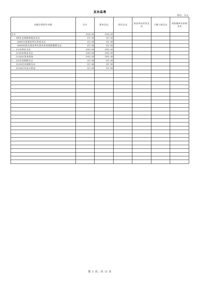 205004公主岭市国有林总场2023年单位预算公开.pdf
