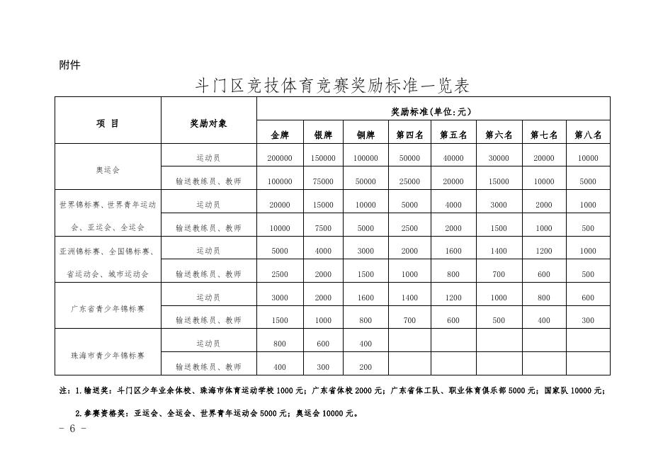 附件：斗门区体育竞赛及人才培养奖励办法（修订征求意见稿）.doc