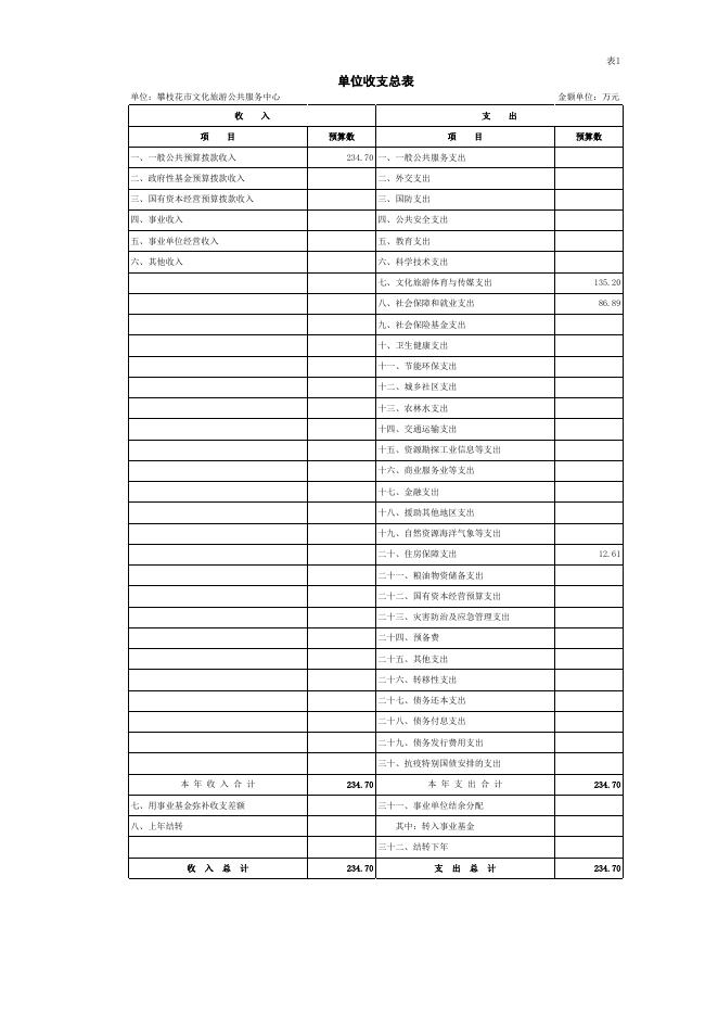 （205007-攀枝花市文化旅游公共服务中心）2021年部门预算公开表.xlsx